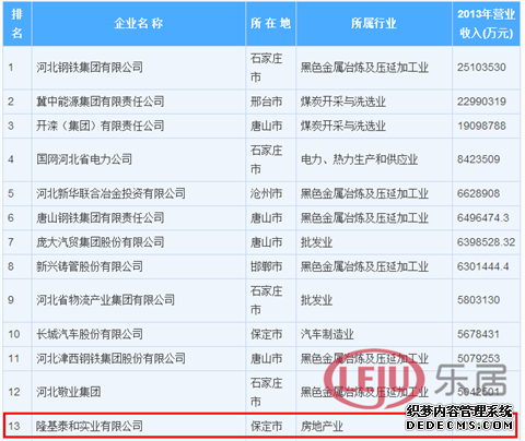 2013年河北省百强企业