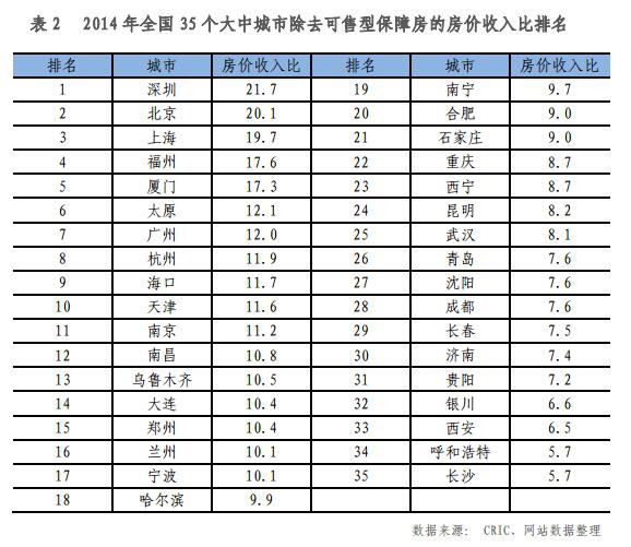 如图所示，在易居房地产研究院《全国35个大中城市房价收入比排行榜》排行榜中，深圳、厦门、北京冲进前三甲，35个大中城市房价收入比均值为8.7。值得注意的是，在2014年全国35个大中城市房价收入比排名中，深圳的房价收入比超过了20，位居第一位，其次是厦门、北京、上海、广州、杭州和福州，几个城市的房价收入比分别达到了15.5、14.5、11.9、11.8、10.8和10.8。以深圳为例，他的房价收入比为20.2.2013年深圳的房价收入比还只有18，如今已经飙升到近22.2，也就是说在深圳，一个达到该市平均收入水平的家庭，如果购买一套100平方米的普通商品住房，实际上要耗费20多年才能得偿所愿。