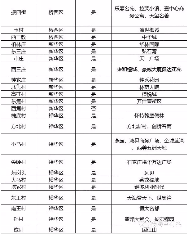 别等了，石家庄叫停城中村改造！