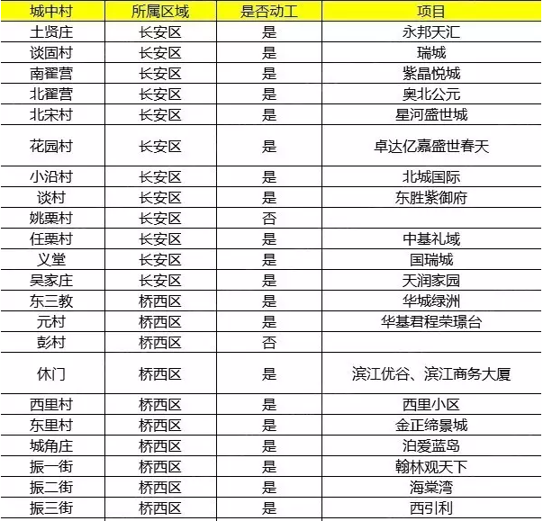 别等了，石家庄叫停城中村改造！