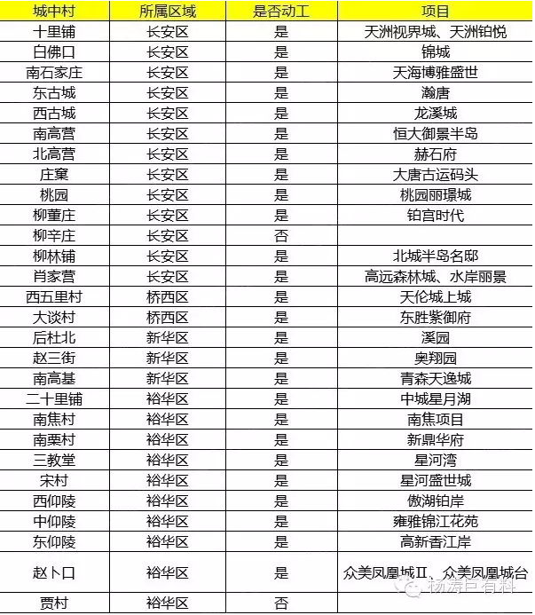 别等了，石家庄叫停城中村改造！