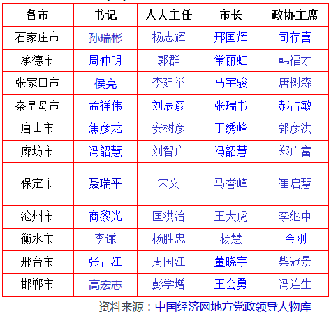 河北11地市四套班子名单