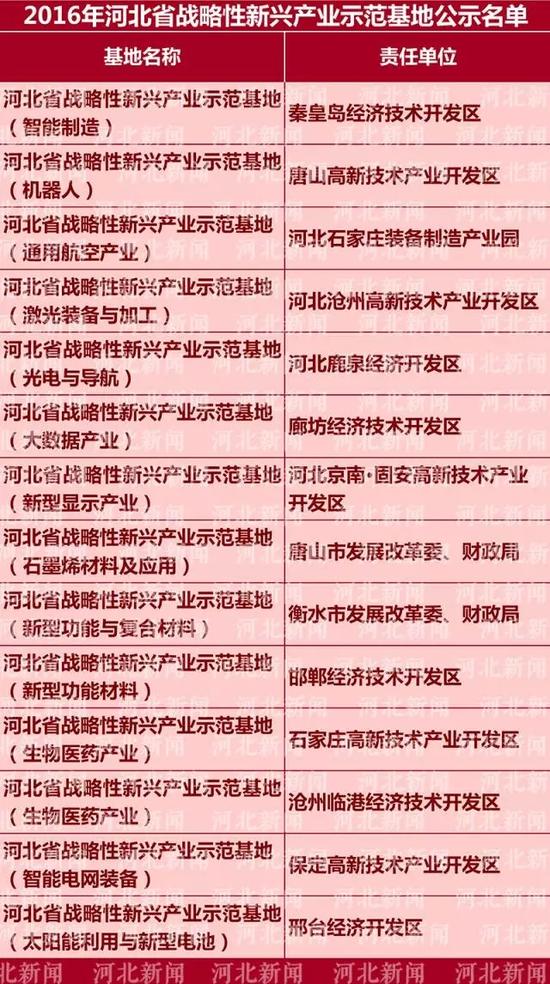 2016年河北省战略性新兴产业示范基地公示名单