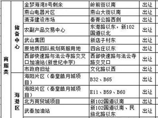 秦皇岛万达广场今年没戏了 巧妇难为无米之炊