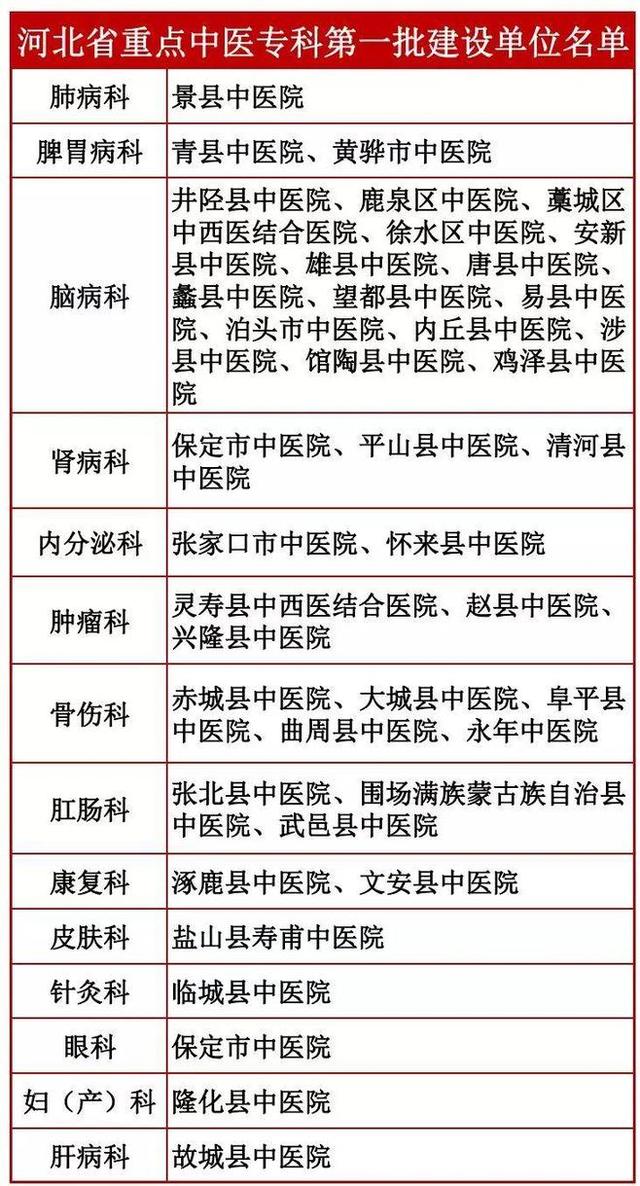 全省重点中医专科！河北拟命名这些医院，为家人收藏备用