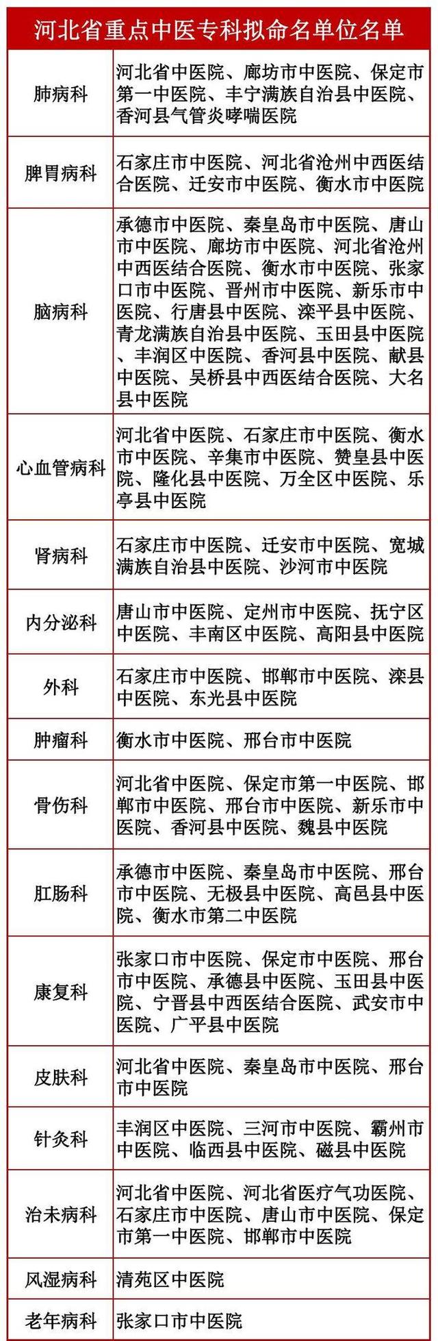 全省重点中医专科！河北拟命名这些医院