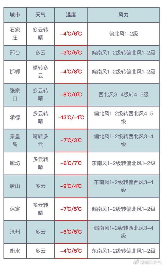 今天白天，保定、廊坊以北地区多云转晴，其他地区多云。