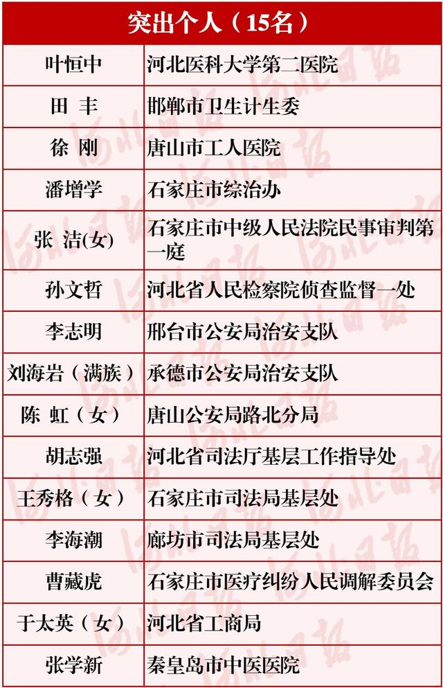 厉害了！河北这30个单位和个人要全国通报表扬