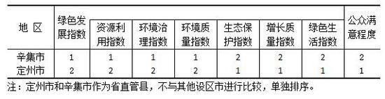 表3 2016年河北省生态文明建设年度评价结果