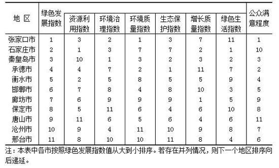 表2 2016年河北省直管县生态文明建设年度评价结果排序