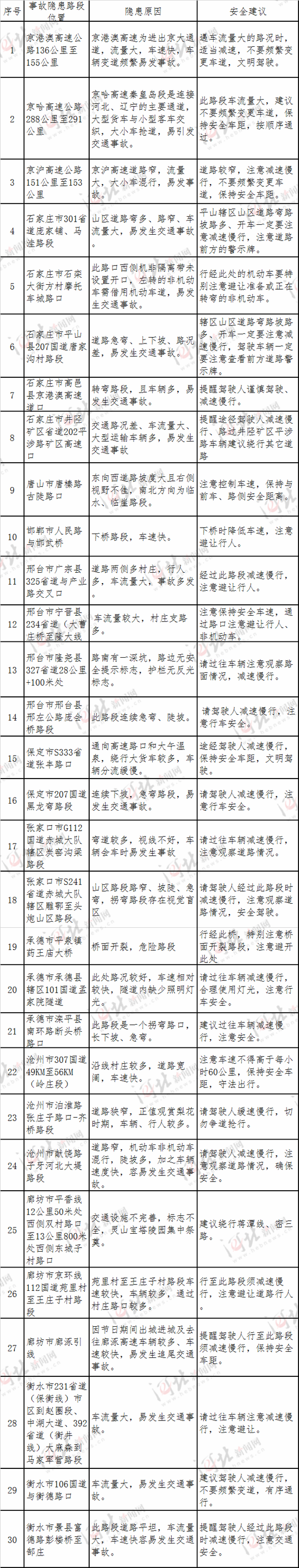 全省30处易拥堵路段
