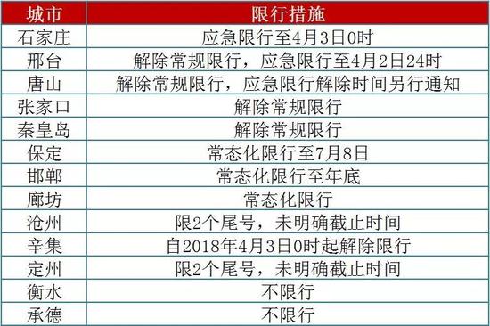 （限行措施采集时间：2018年4月2日）