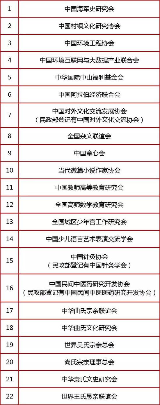 第四批涉嫌非法社会组织名单