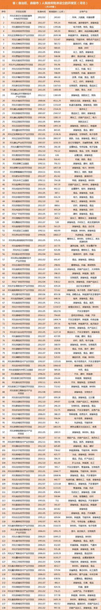 河北153家开发区有了正式“户口” 有你家乡的吗？