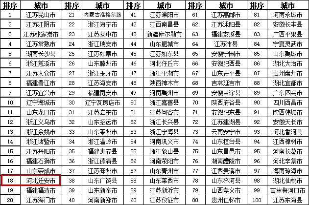 2018全国综合实力百强公布 唐山多地上榜